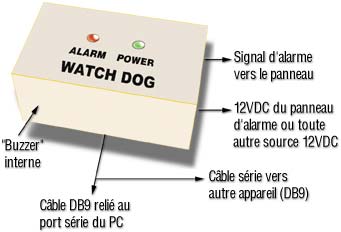 description du watch dog